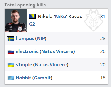 传闻：Poby将成为 Natus Vincere 的新中单；